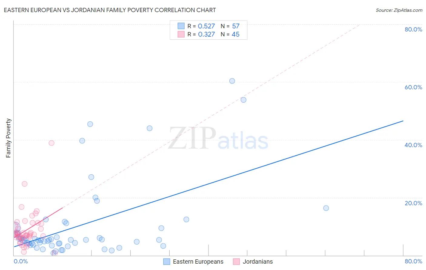 Eastern European vs Jordanian Family Poverty