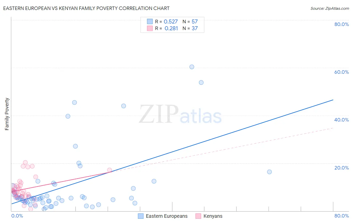 Eastern European vs Kenyan Family Poverty