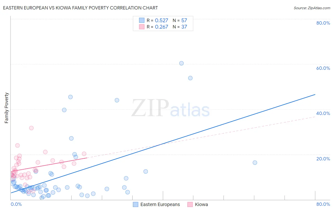 Eastern European vs Kiowa Family Poverty