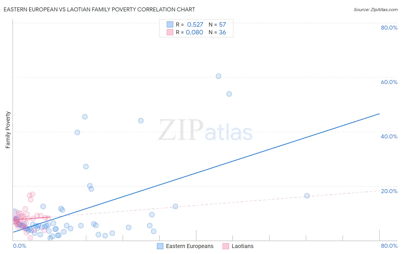 Eastern European vs Laotian Family Poverty