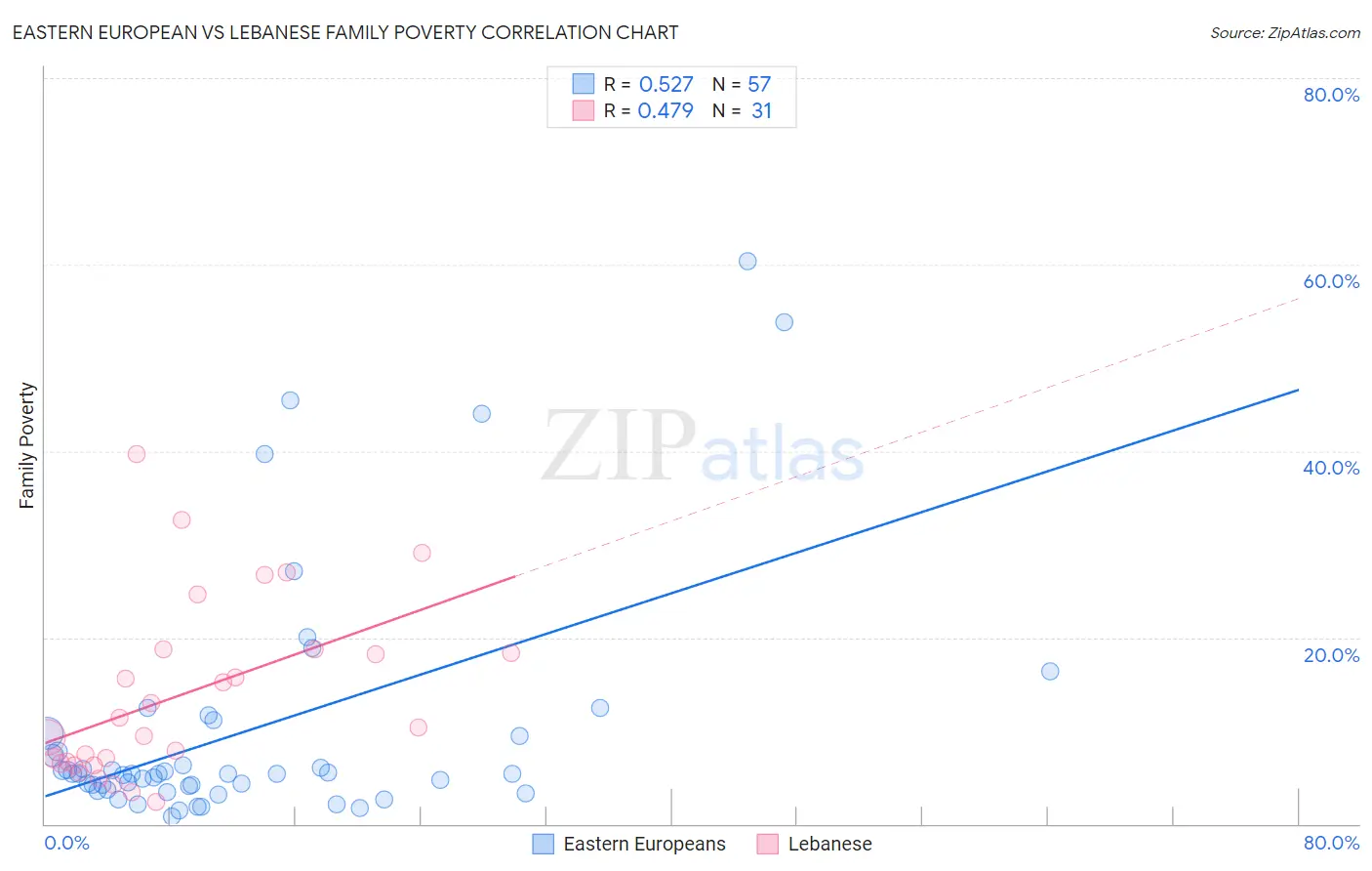 Eastern European vs Lebanese Family Poverty