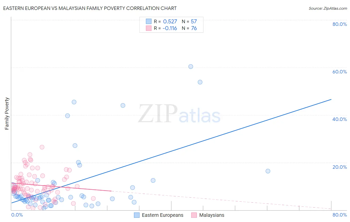 Eastern European vs Malaysian Family Poverty