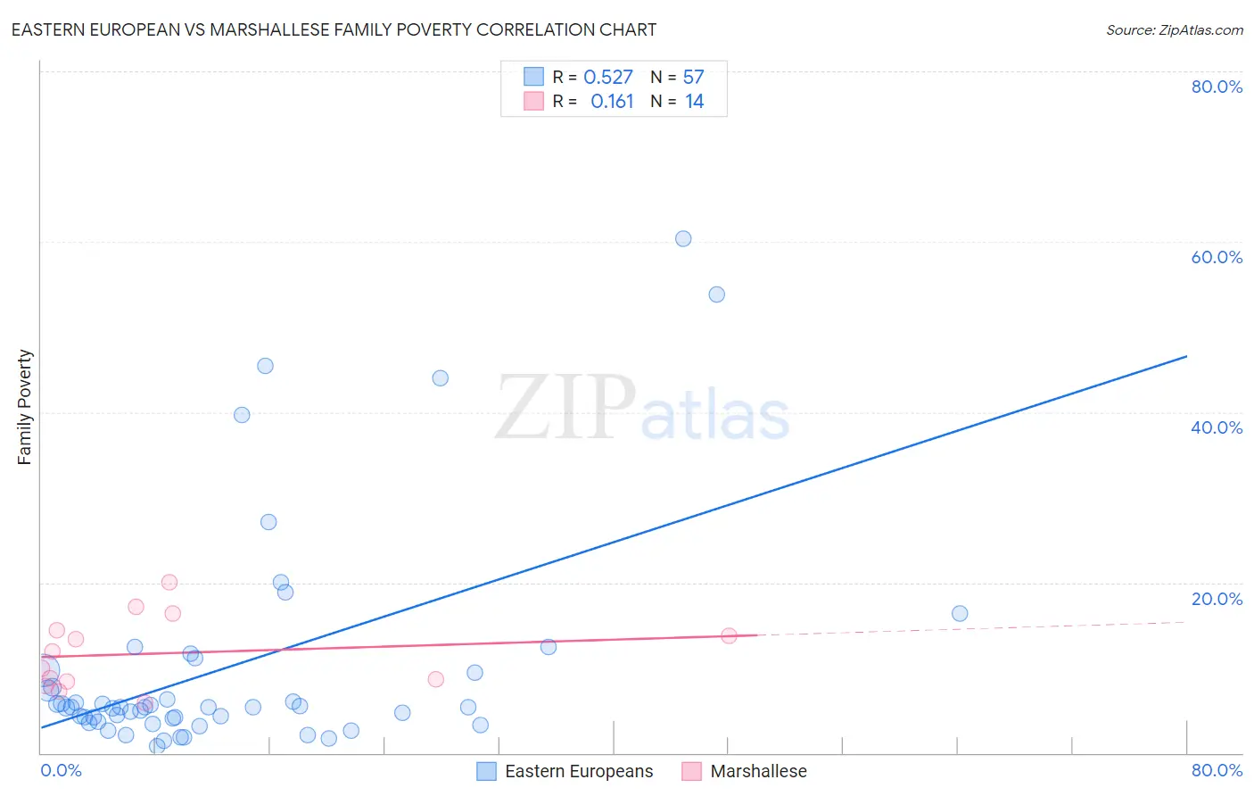 Eastern European vs Marshallese Family Poverty