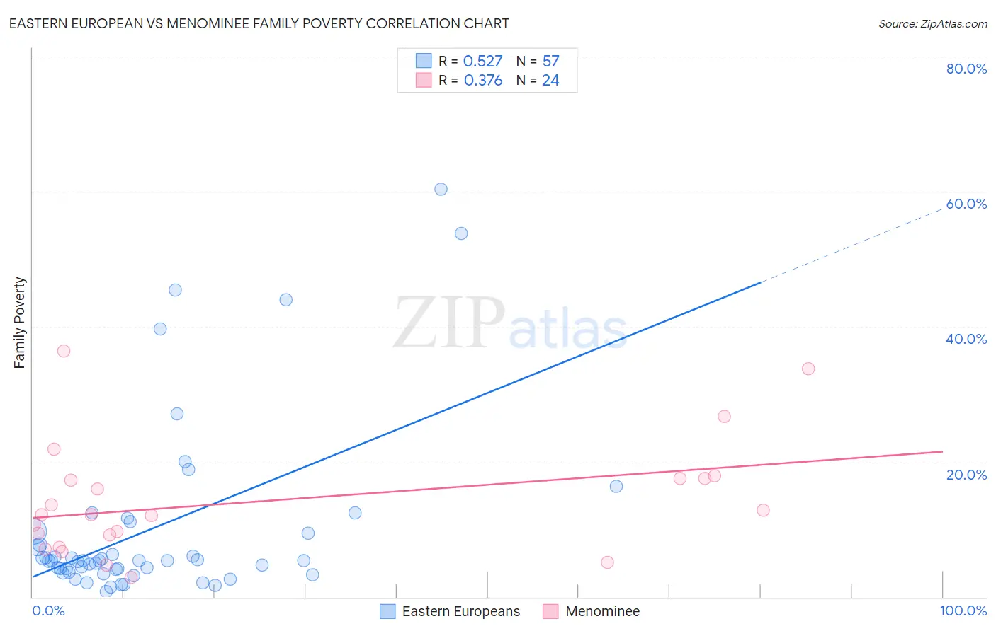 Eastern European vs Menominee Family Poverty