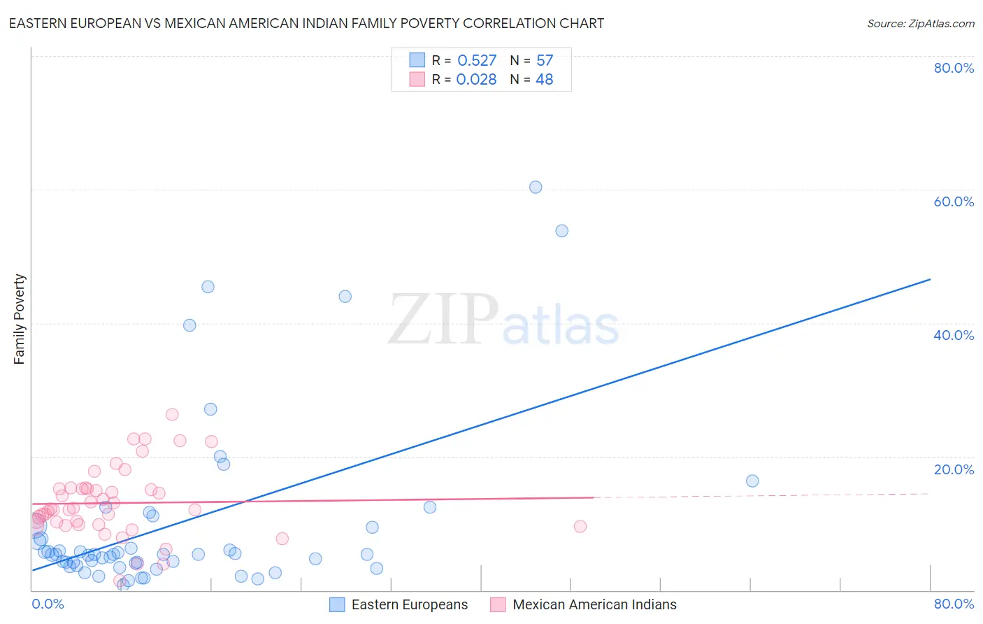 Eastern European vs Mexican American Indian Family Poverty