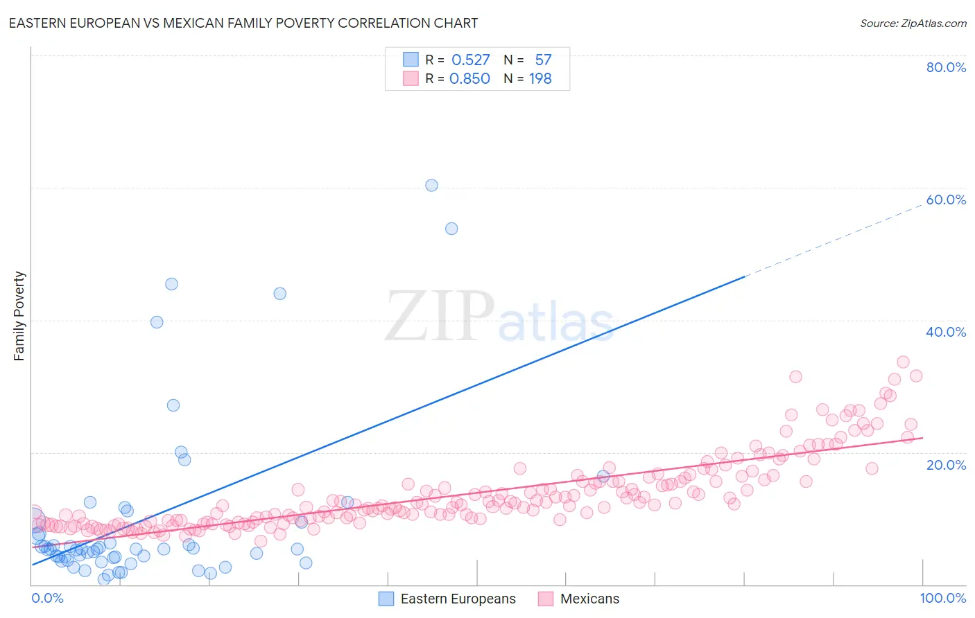 Eastern European vs Mexican Family Poverty