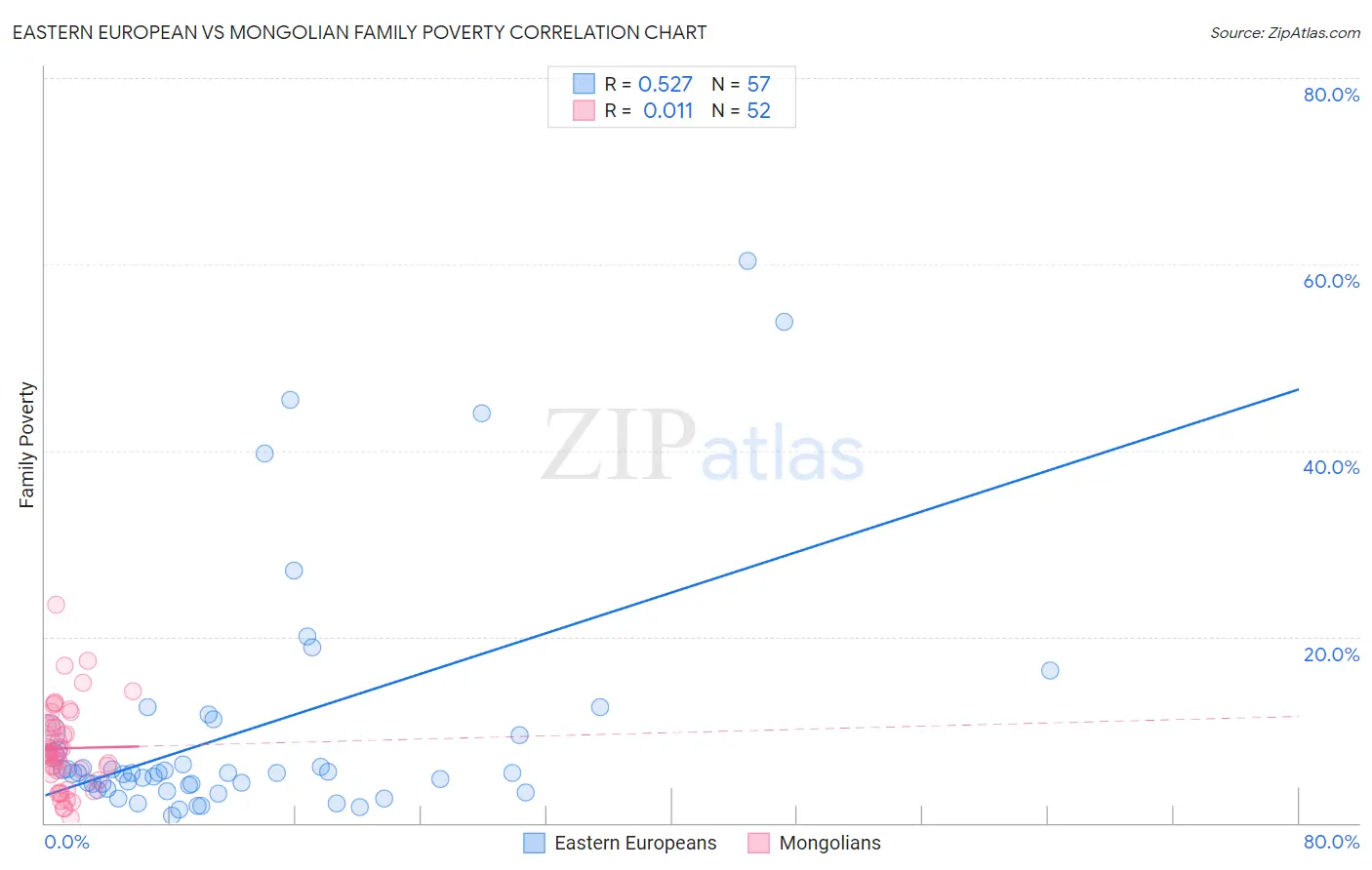 Eastern European vs Mongolian Family Poverty