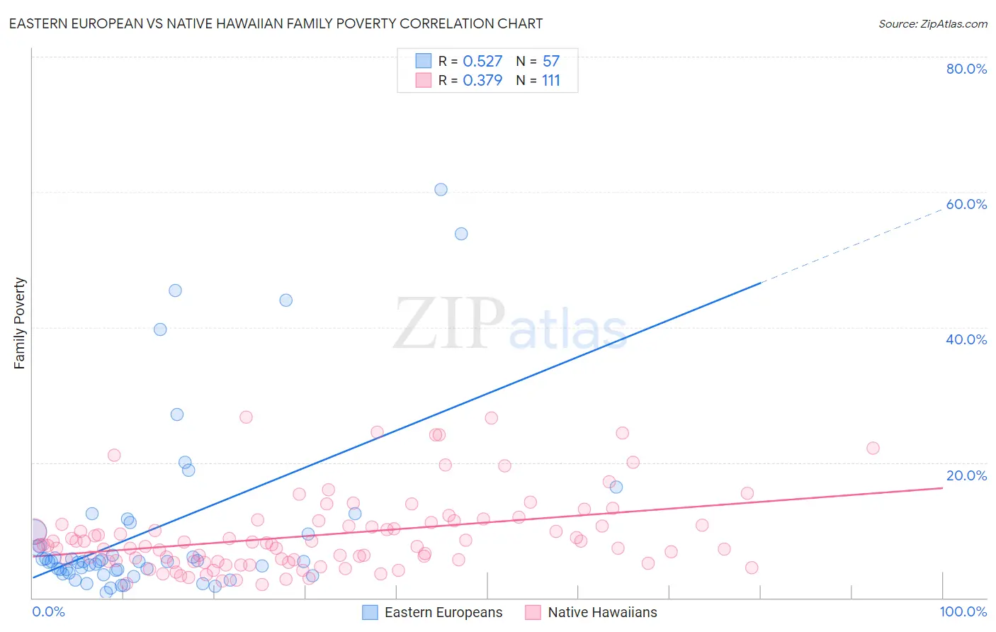 Eastern European vs Native Hawaiian Family Poverty