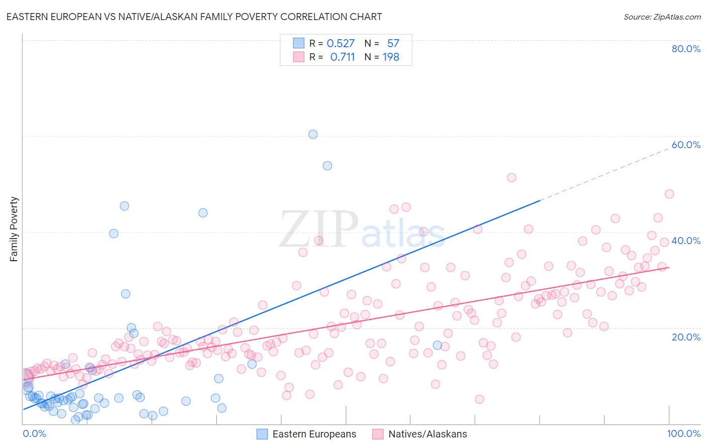 Eastern European vs Native/Alaskan Family Poverty