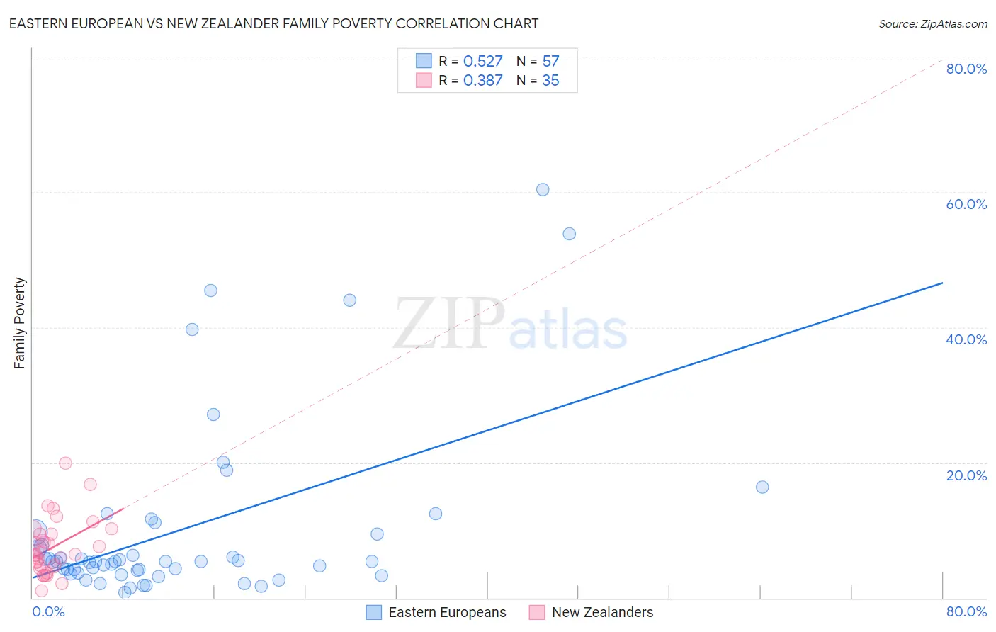 Eastern European vs New Zealander Family Poverty