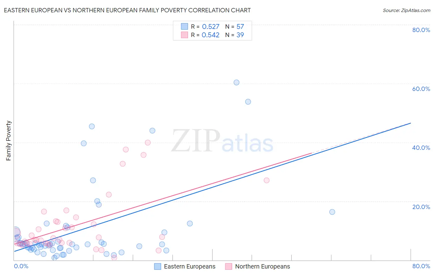 Eastern European vs Northern European Family Poverty