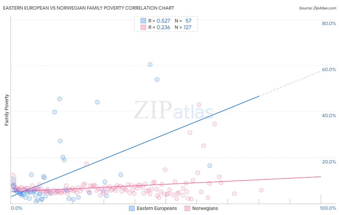 Eastern European vs Norwegian Family Poverty