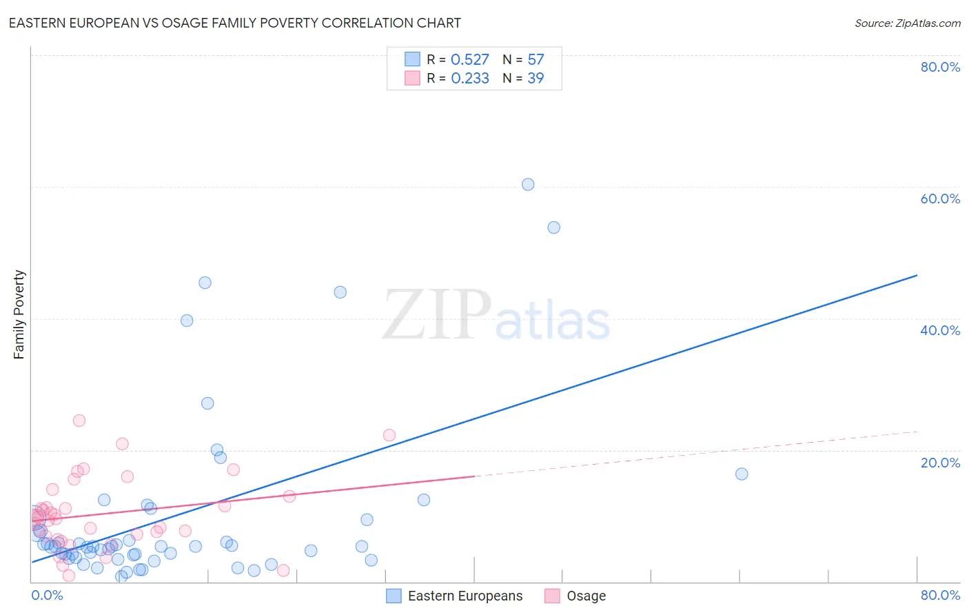 Eastern European vs Osage Family Poverty