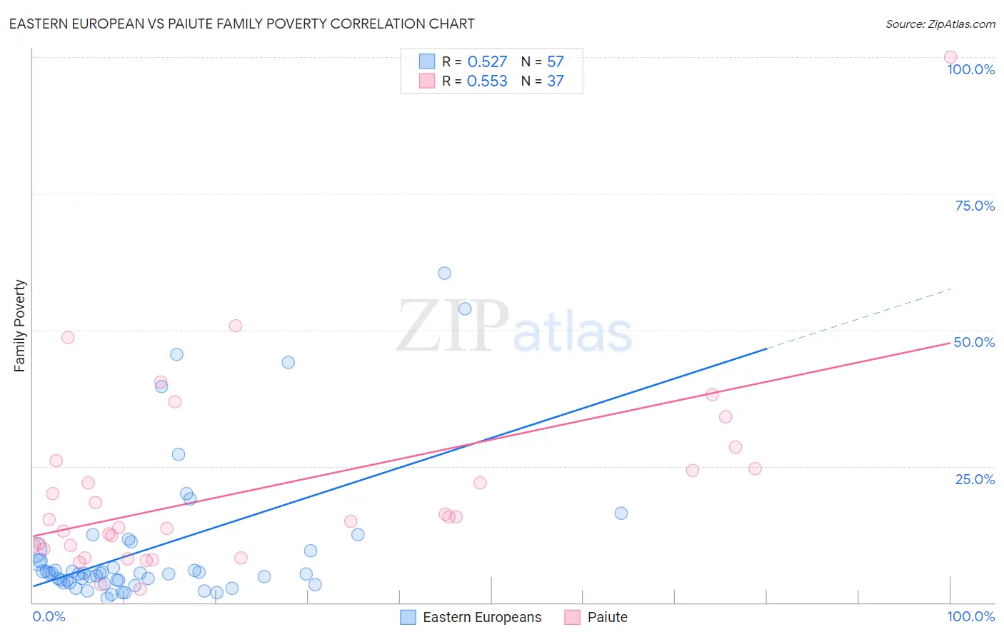 Eastern European vs Paiute Family Poverty