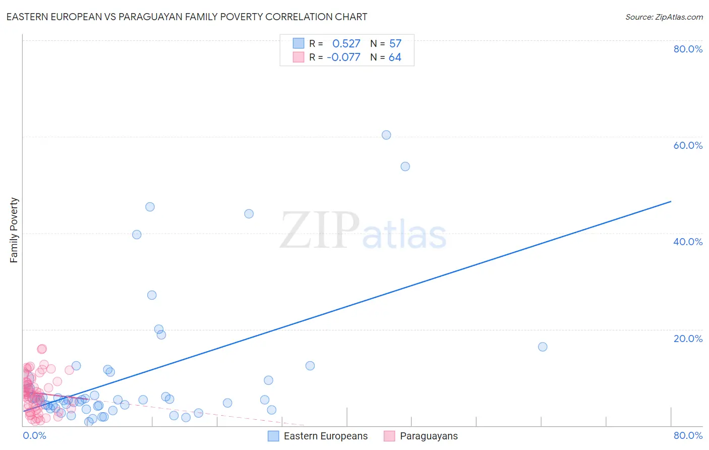 Eastern European vs Paraguayan Family Poverty