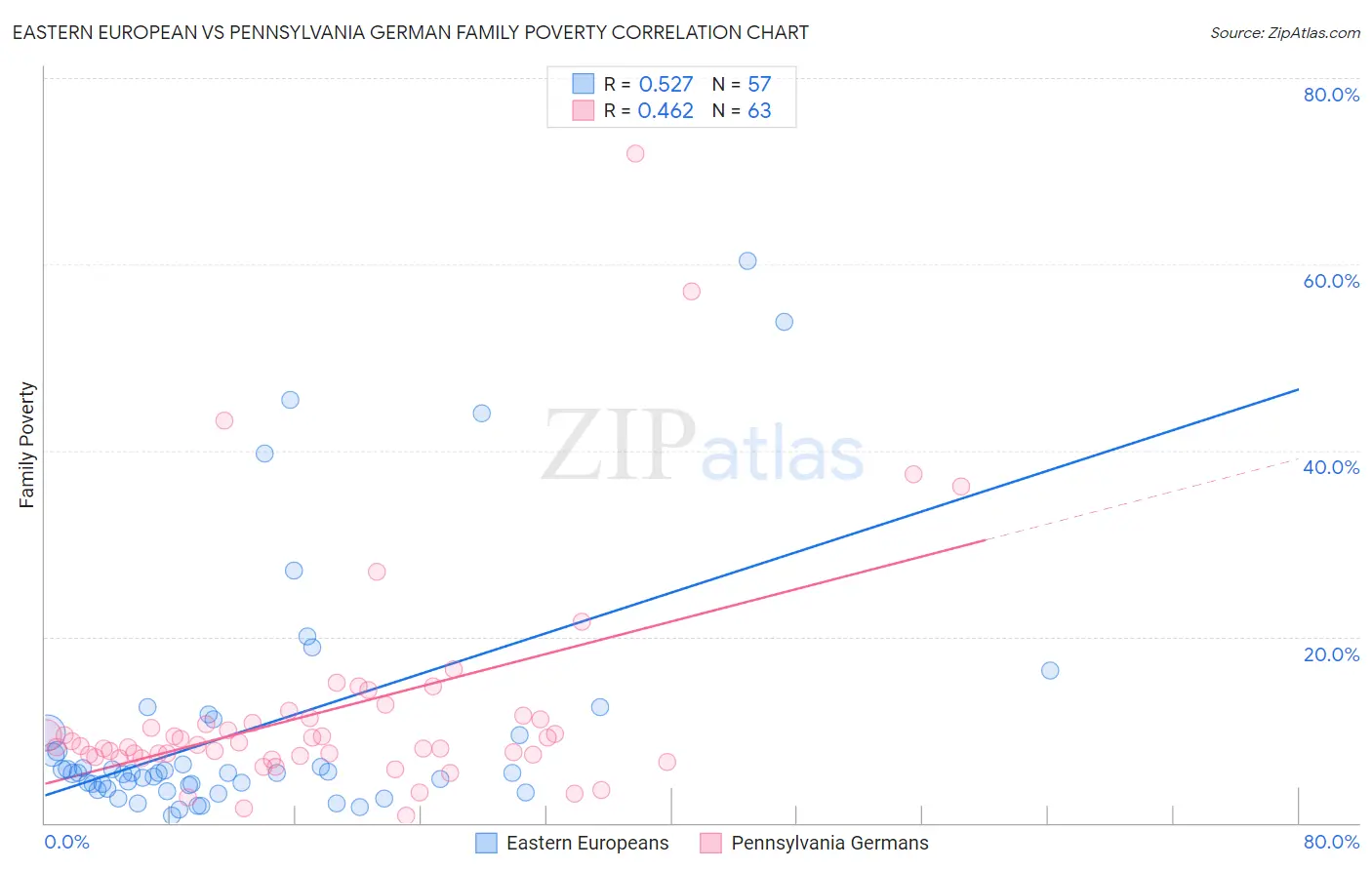 Eastern European vs Pennsylvania German Family Poverty