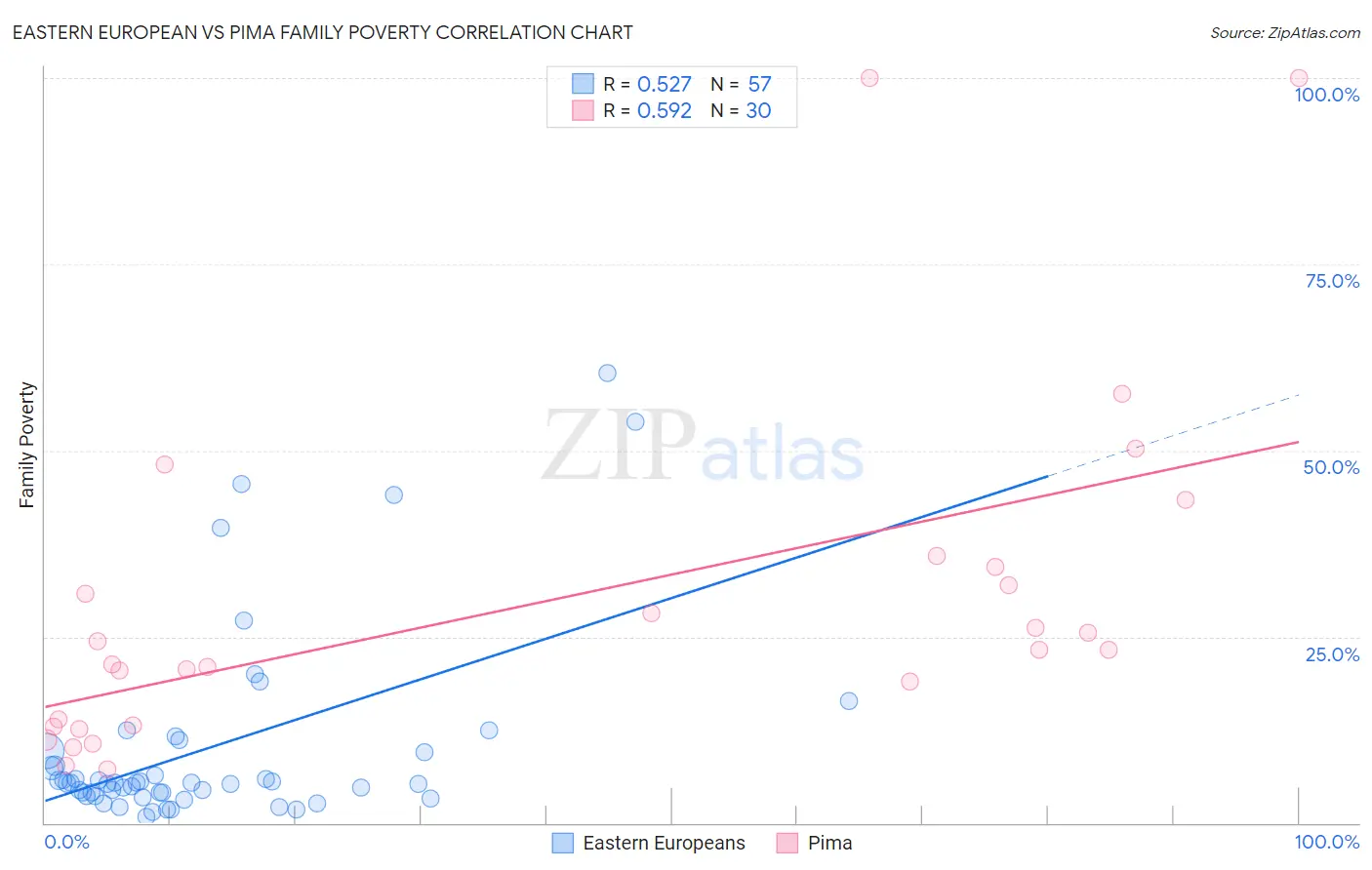 Eastern European vs Pima Family Poverty