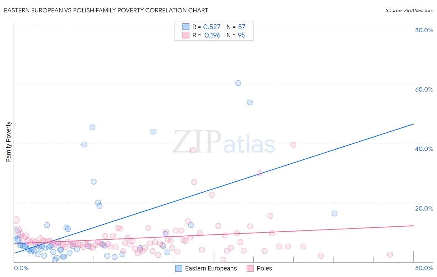 Eastern European vs Polish Family Poverty