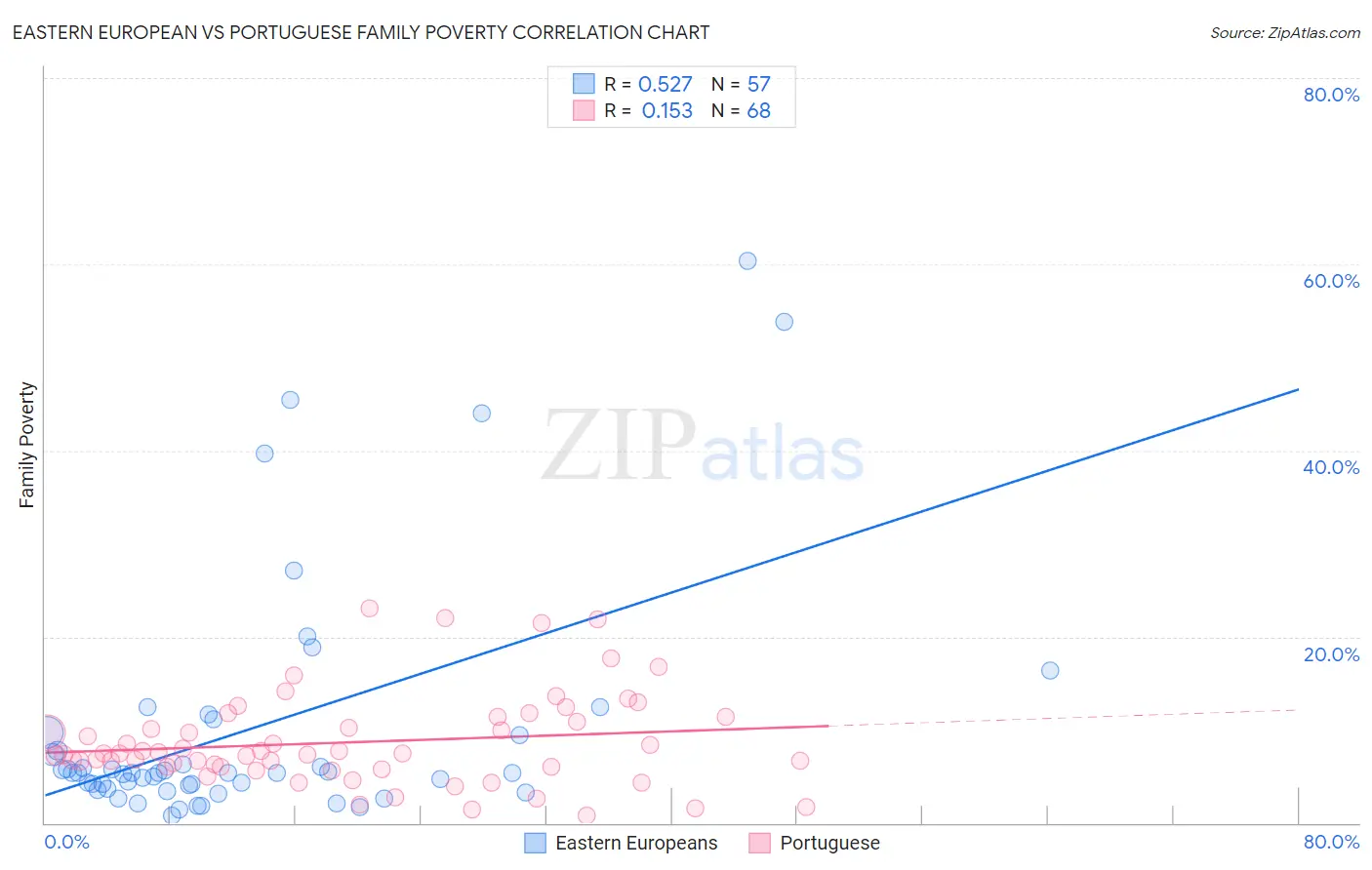 Eastern European vs Portuguese Family Poverty