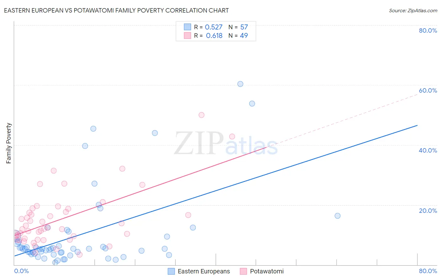 Eastern European vs Potawatomi Family Poverty