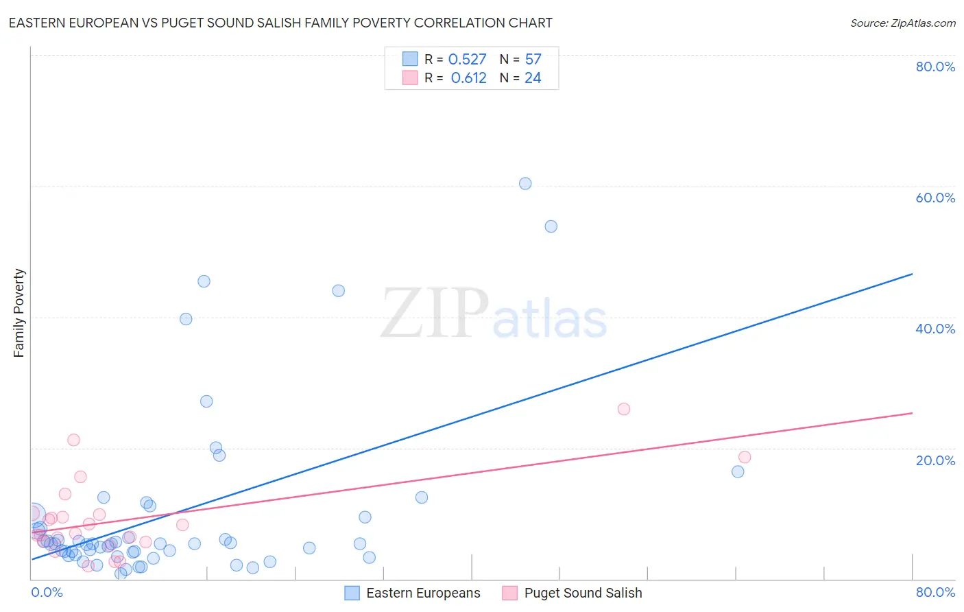 Eastern European vs Puget Sound Salish Family Poverty