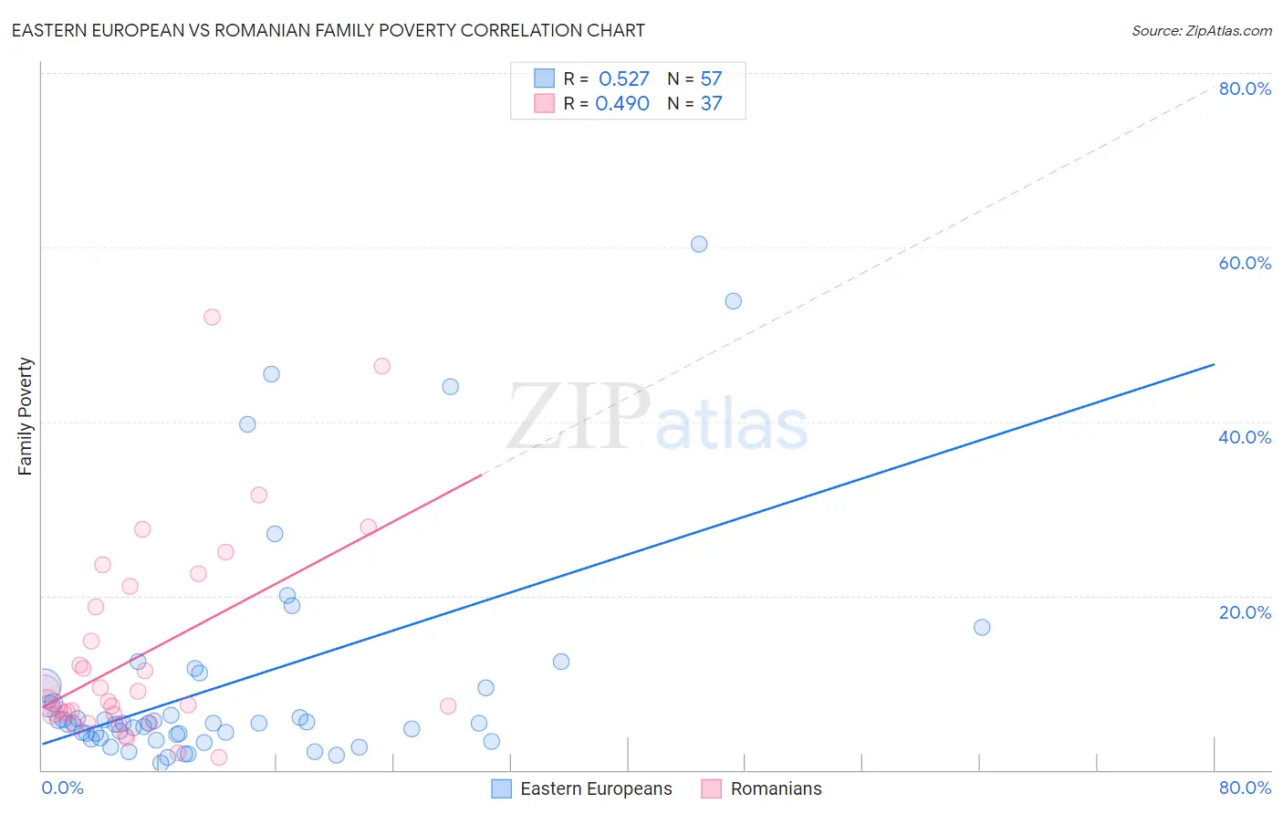 Eastern European vs Romanian Family Poverty