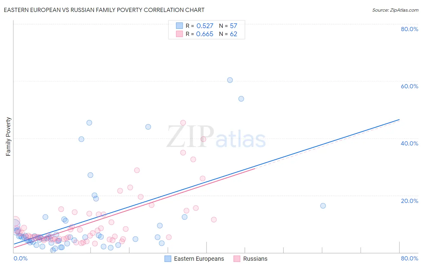 Eastern European vs Russian Family Poverty