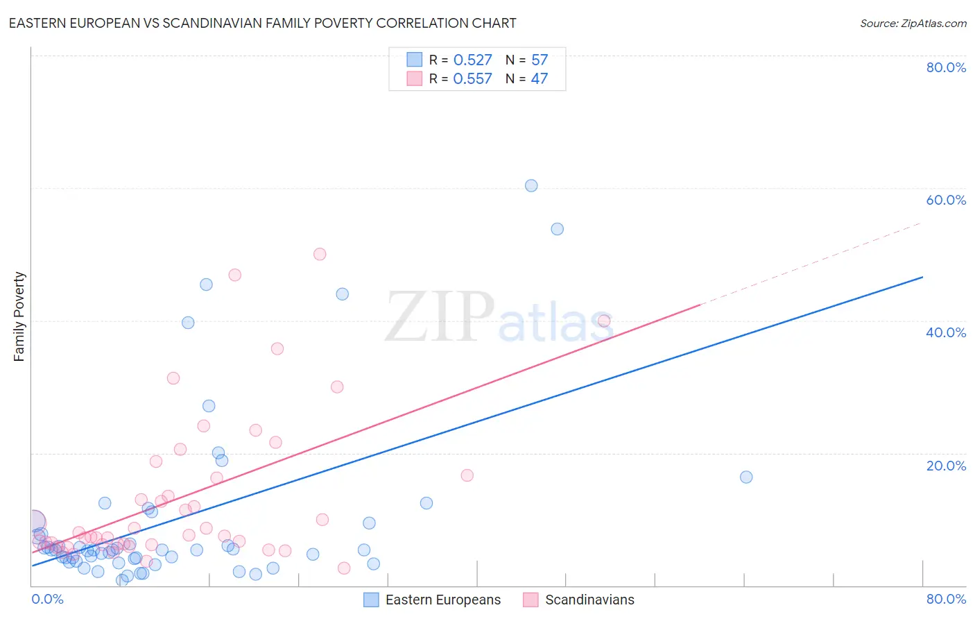 Eastern European vs Scandinavian Family Poverty