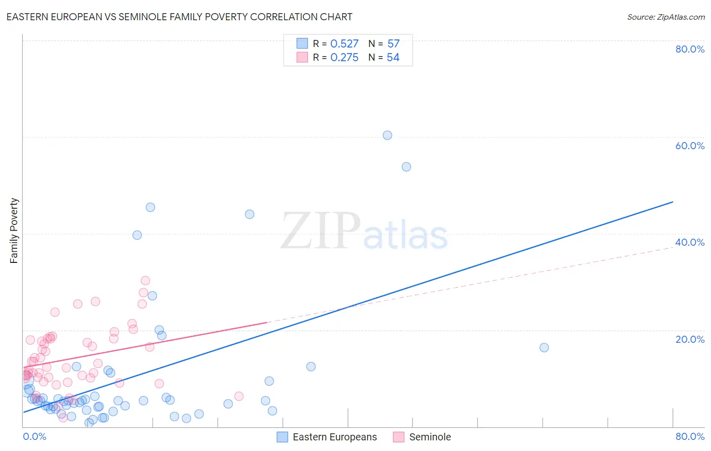 Eastern European vs Seminole Family Poverty