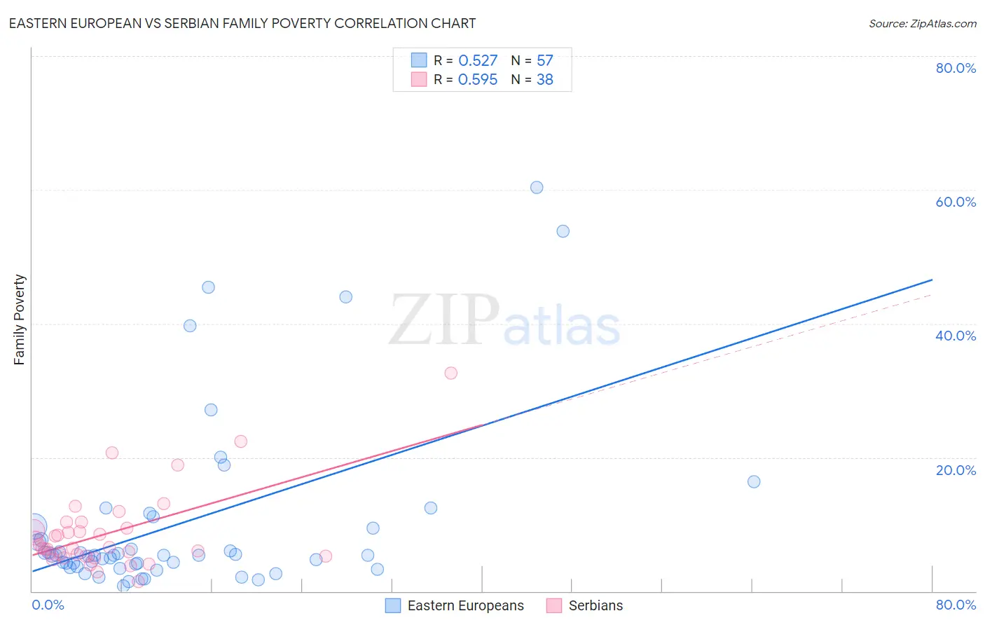 Eastern European vs Serbian Family Poverty