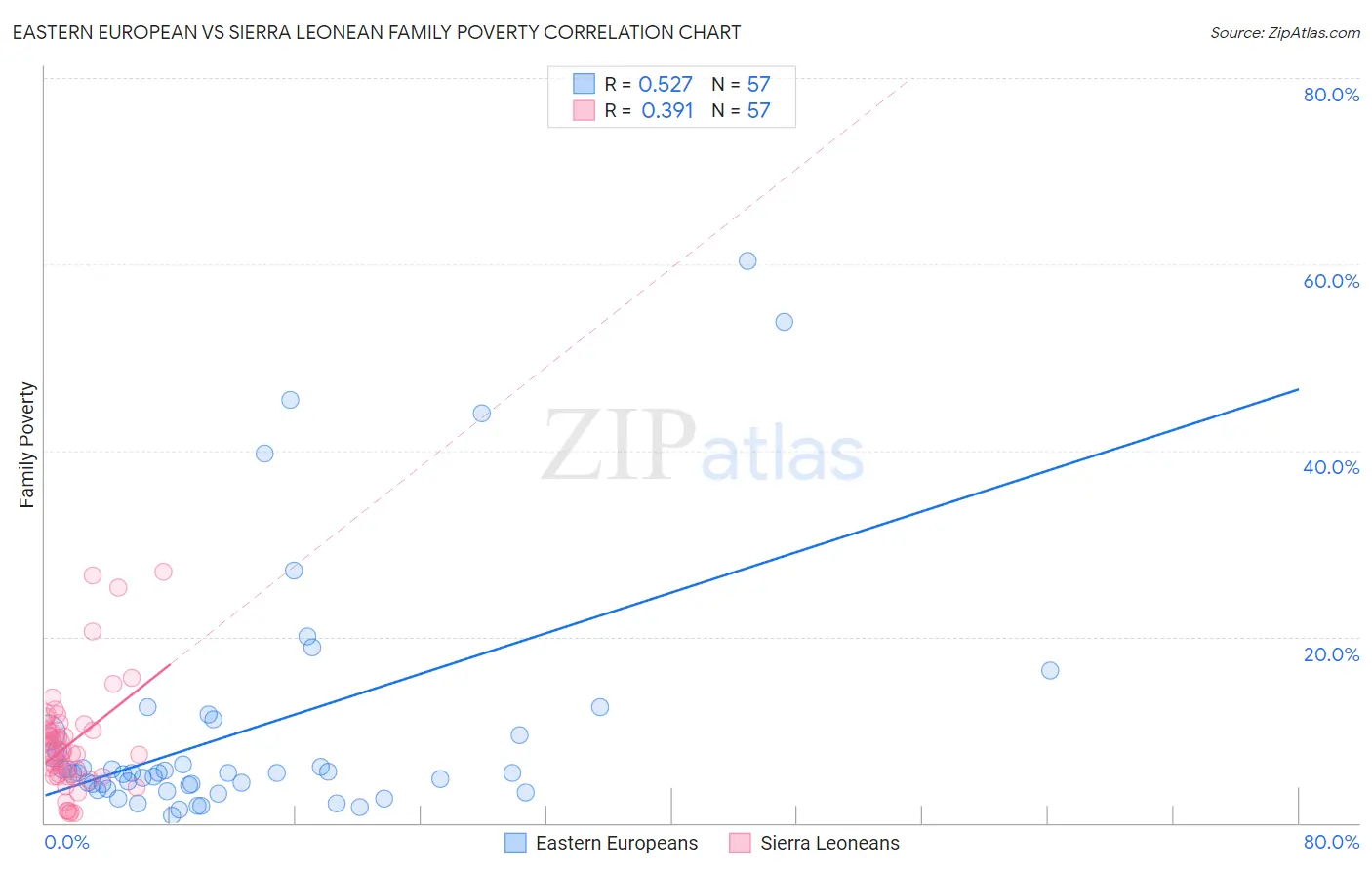 Eastern European vs Sierra Leonean Family Poverty