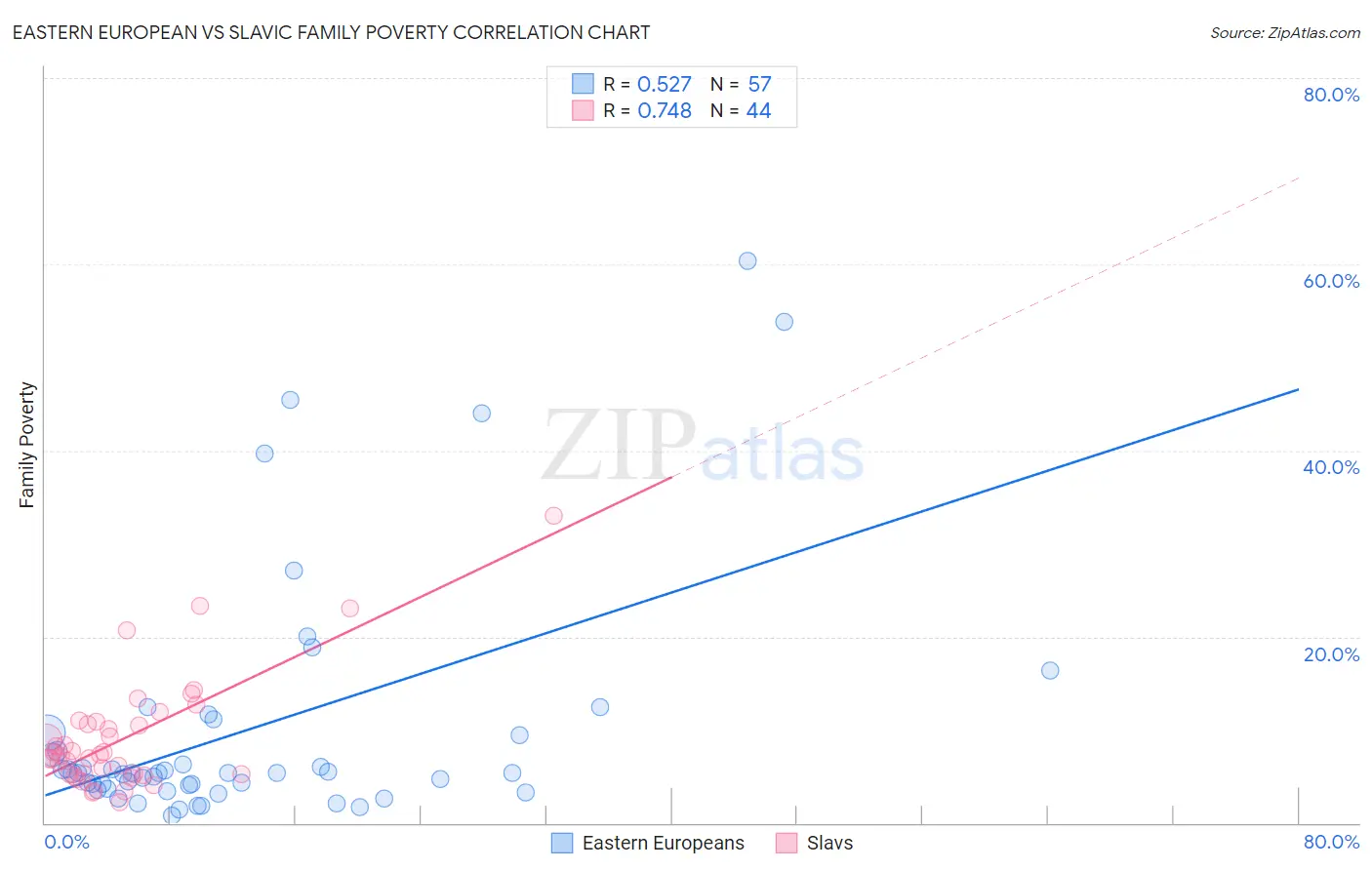 Eastern European vs Slavic Family Poverty