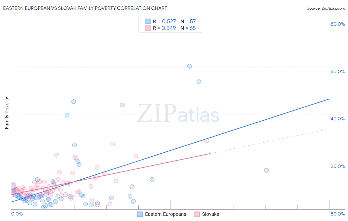 Eastern European vs Slovak Family Poverty