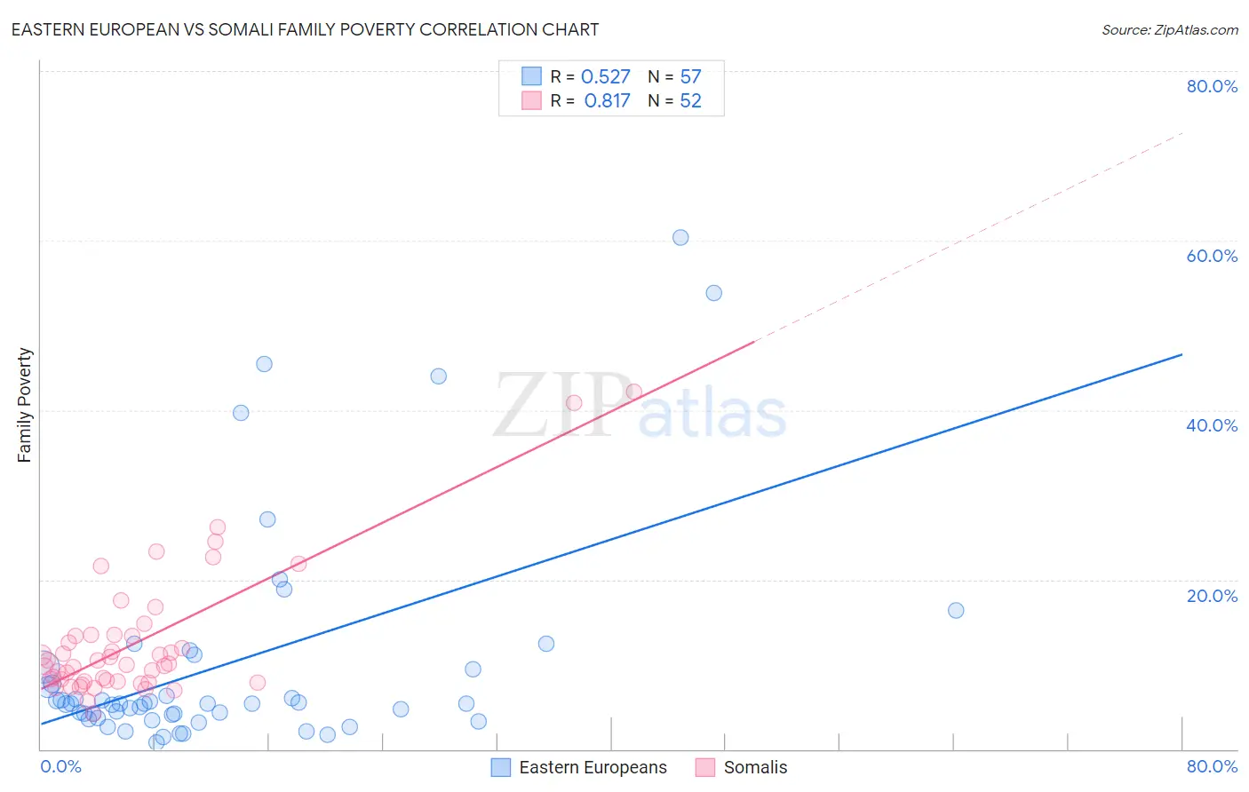 Eastern European vs Somali Family Poverty