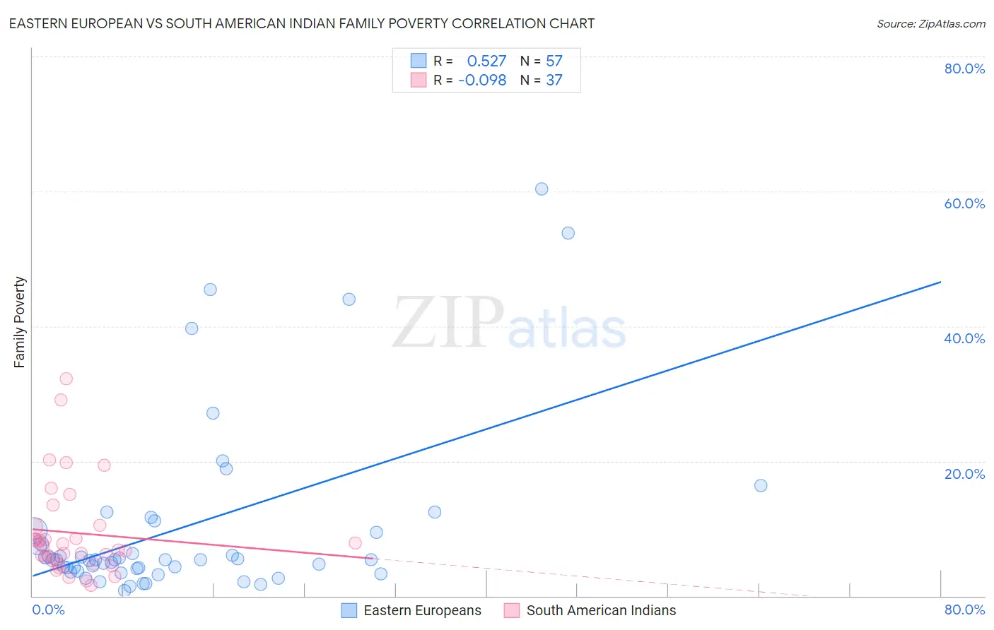 Eastern European vs South American Indian Family Poverty