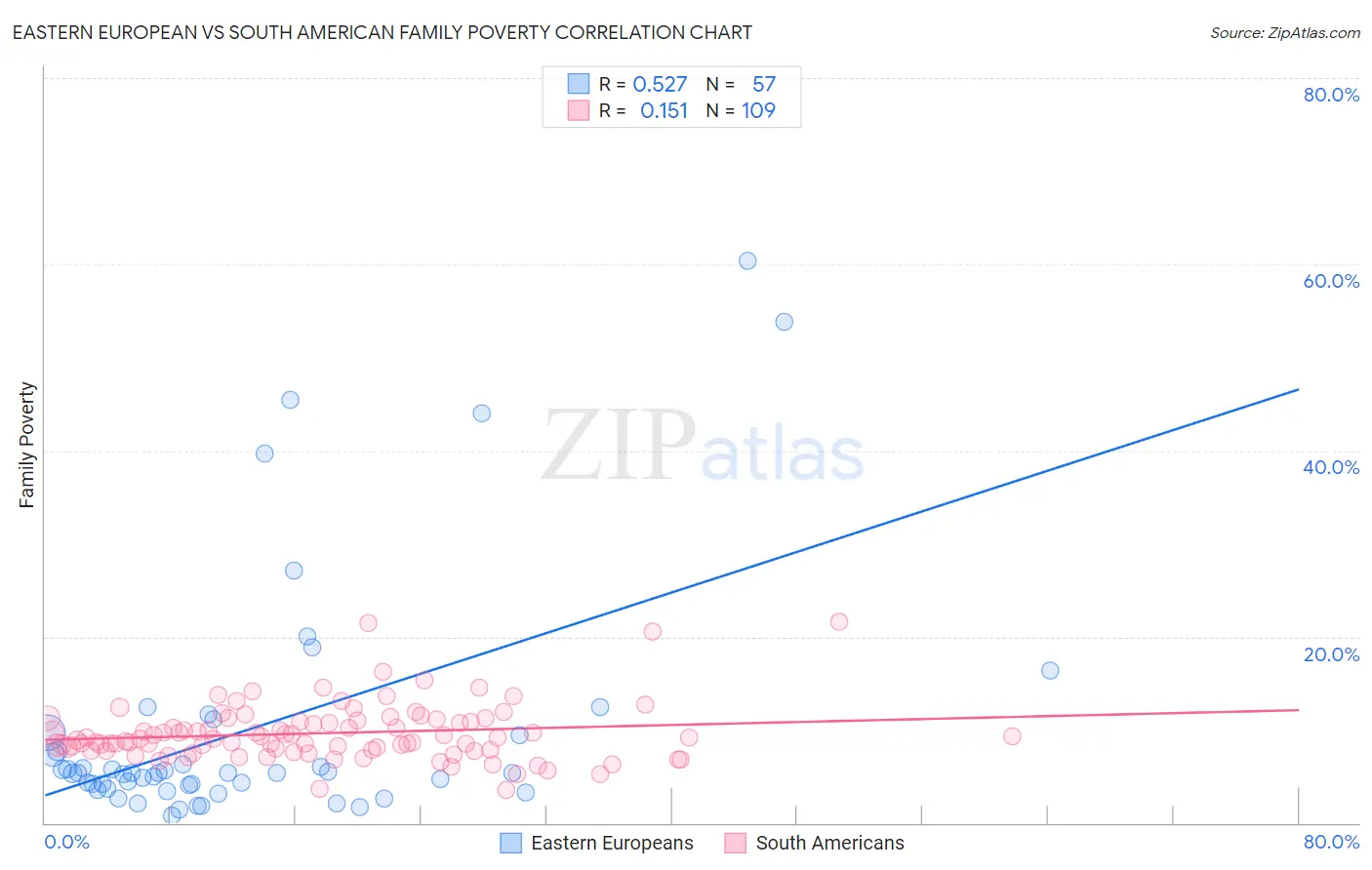 Eastern European vs South American Family Poverty