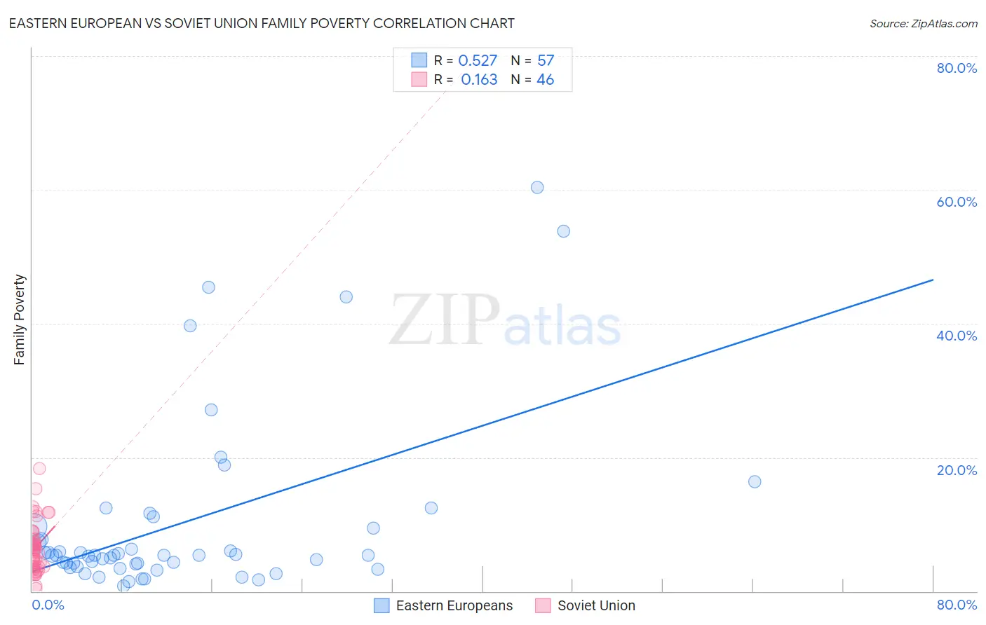 Eastern European vs Soviet Union Family Poverty