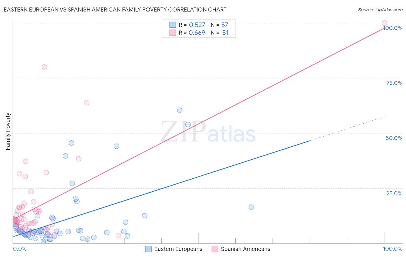 Eastern European vs Spanish American Family Poverty