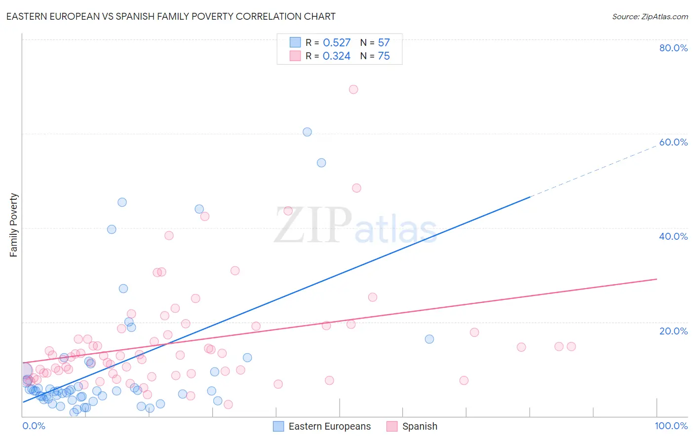 Eastern European vs Spanish Family Poverty