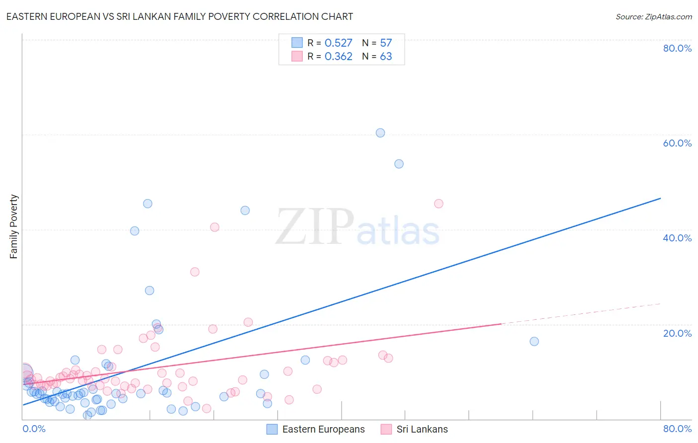 Eastern European vs Sri Lankan Family Poverty