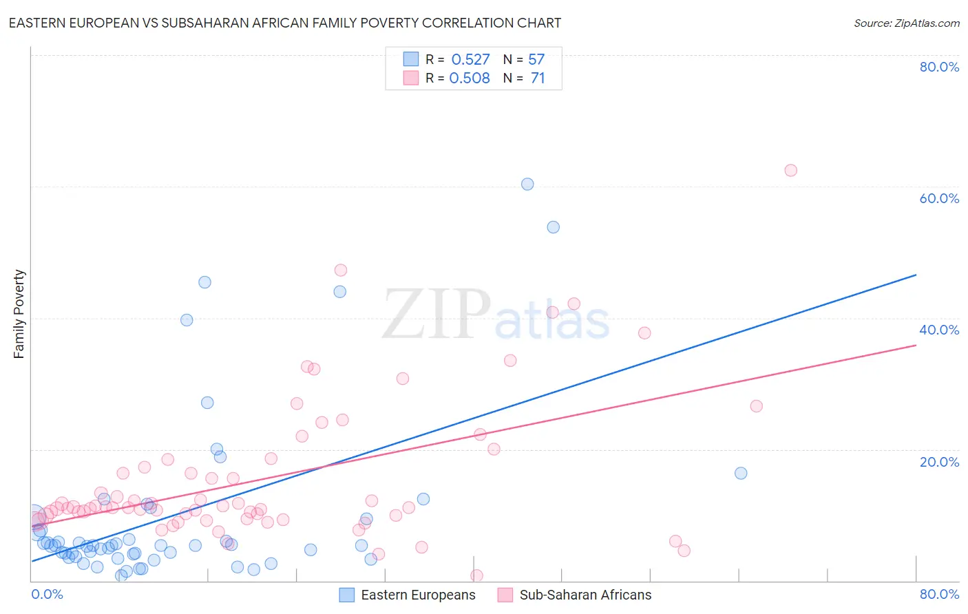 Eastern European vs Subsaharan African Family Poverty