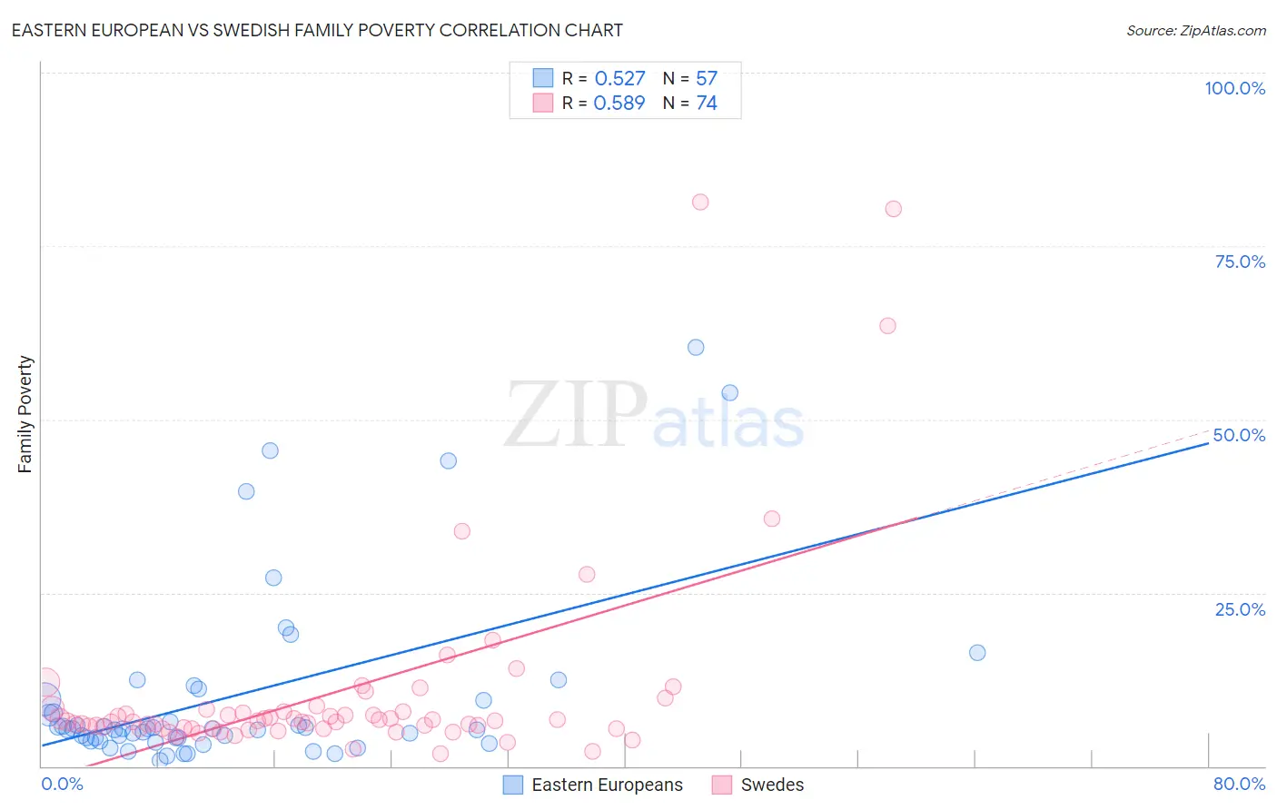 Eastern European vs Swedish Family Poverty