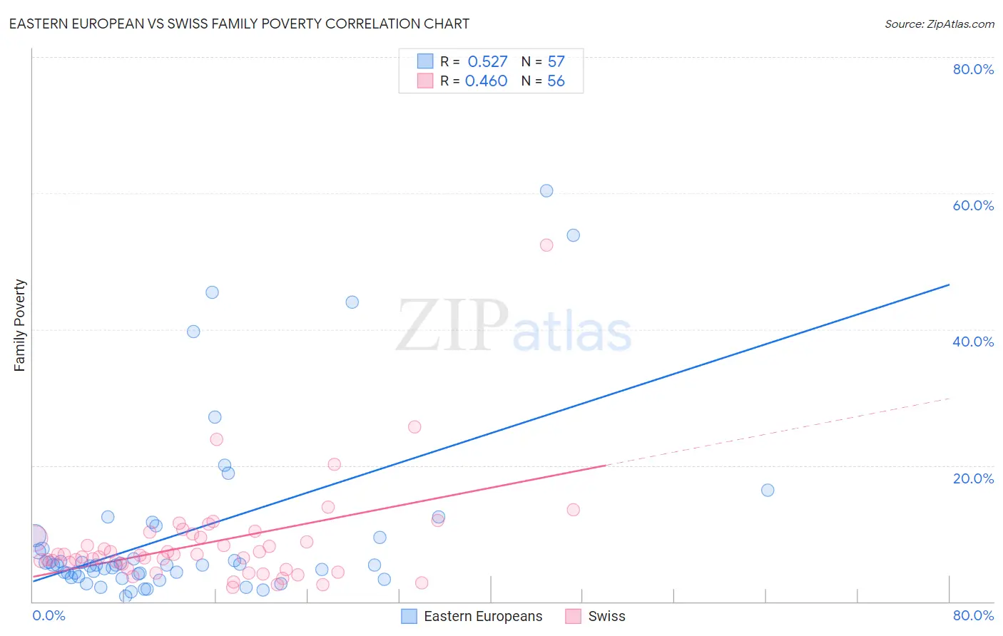 Eastern European vs Swiss Family Poverty