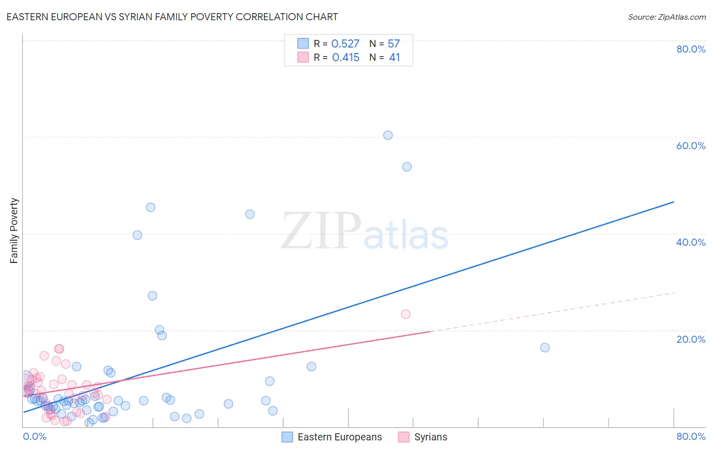 Eastern European vs Syrian Family Poverty