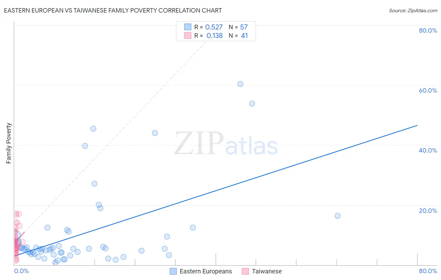 Eastern European vs Taiwanese Family Poverty