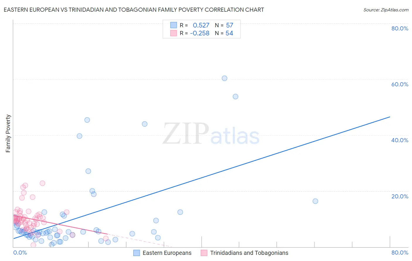 Eastern European vs Trinidadian and Tobagonian Family Poverty