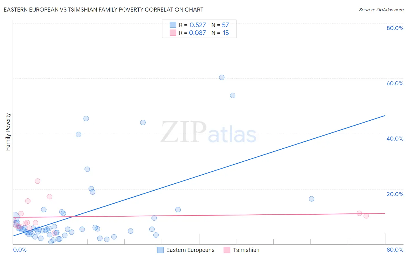 Eastern European vs Tsimshian Family Poverty