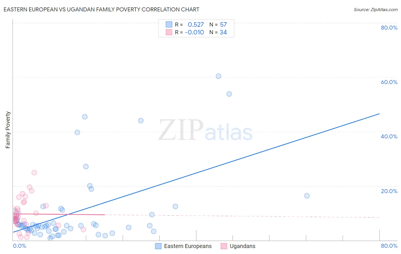 Eastern European vs Ugandan Family Poverty