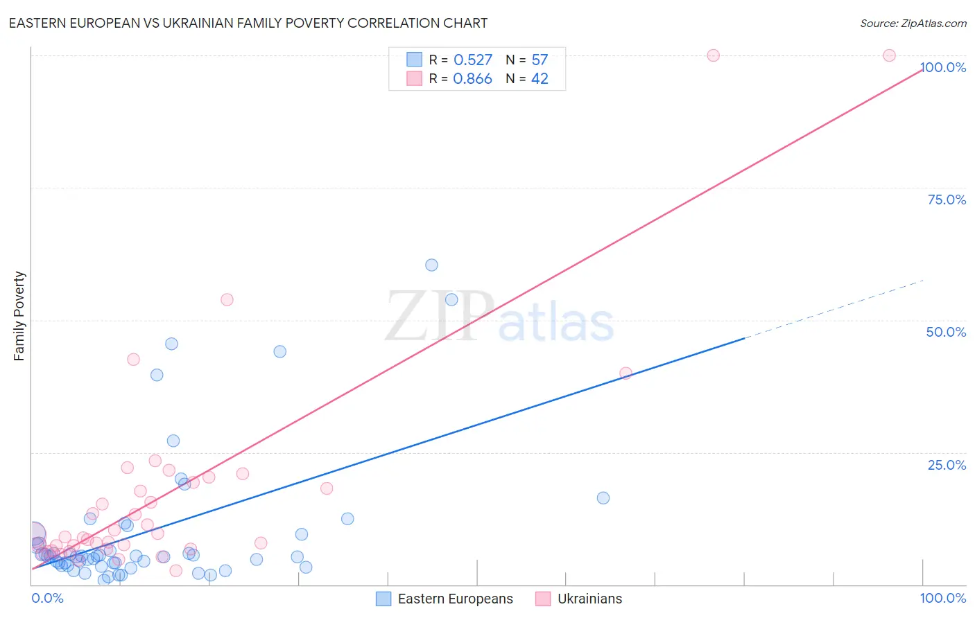 Eastern European vs Ukrainian Family Poverty