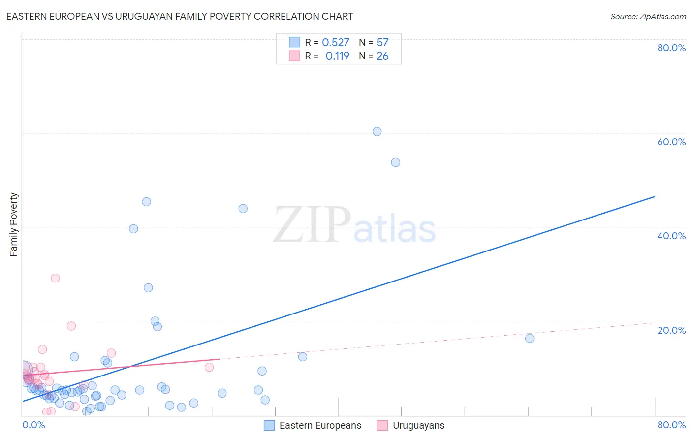 Eastern European vs Uruguayan Family Poverty